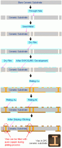 flow-chart-dpc-metallized-ceramic